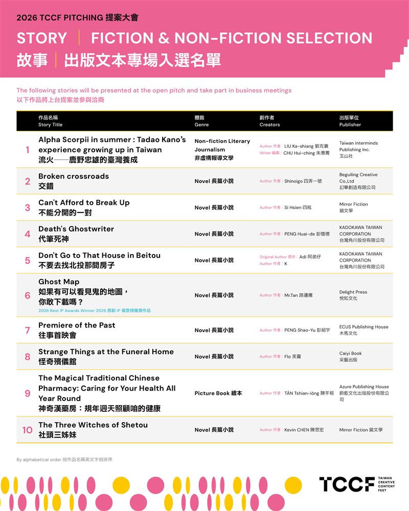 2026 TCCF PITCHING 入選名單揭曉,跨國合製佔比突破六成, 臺灣躍升亞洲影視合製樞紐 。(圖/文策院提供)