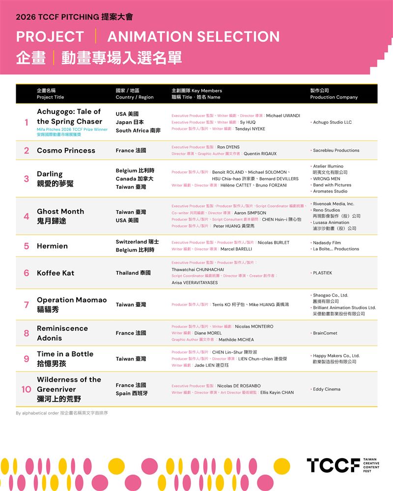 2026 TCCF PITCHING 入選名單揭曉,跨國合製佔比突破六成, 臺灣躍升亞洲影視合製樞紐 。(圖/文策院提供)