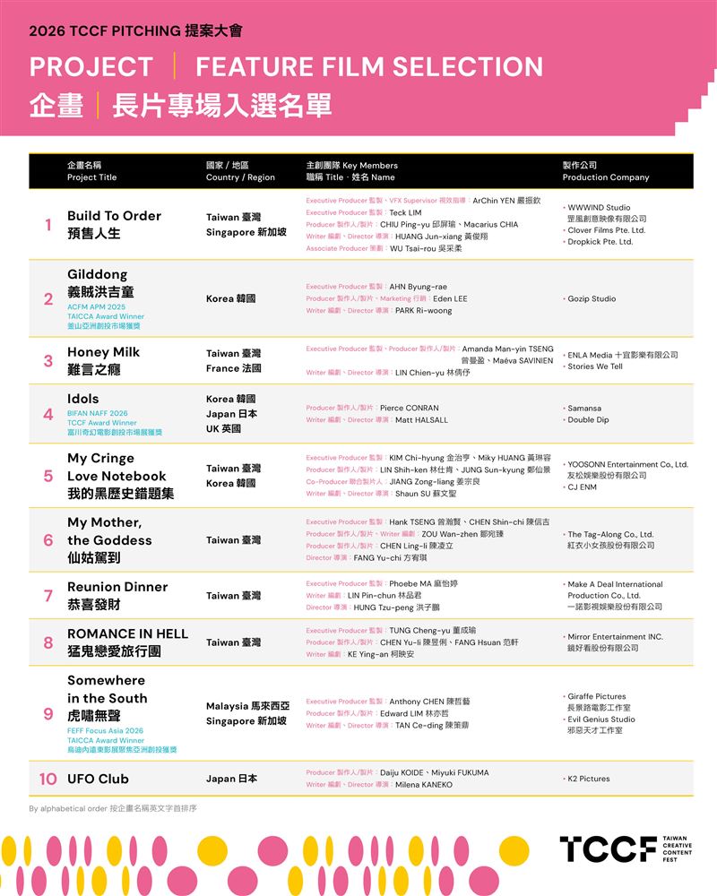 2026 TCCF PITCHING 入選名單揭曉,跨國合製佔比突破六成, 臺灣躍升亞洲影視合製樞紐 。(圖/文策院提供)