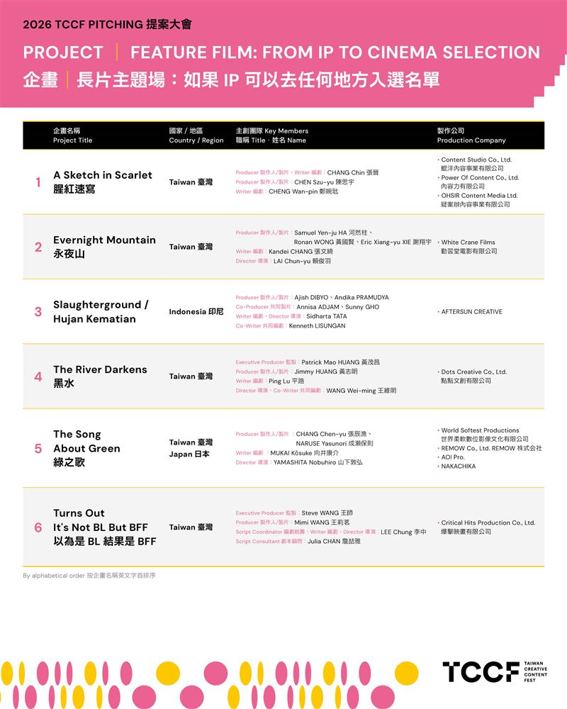 2026 TCCF PITCHING 入選名單揭曉,跨國合製佔比突破六成, 臺灣躍升亞洲影視合製樞紐 。(圖/文策院提供)