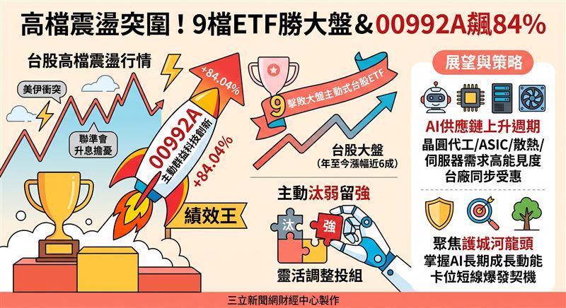 台股高檔震盪,主動式台股ETF展現靈活優勢。盤點年至今績效共9檔擊敗大盤,00992A以84%漲幅奪冠。在AI基本面與類股輪動下,主動汰弱留強已成資金突圍利器。(AI製圖)