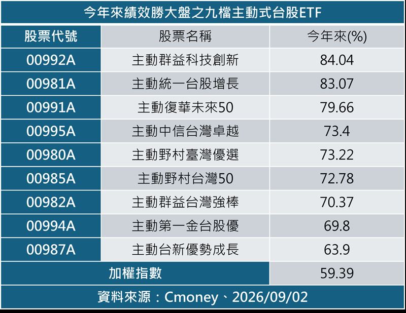 台股高檔震盪,主動式台股ETF展現靈活優勢。盤點年至今績效共9檔擊敗大盤,00992A以84%漲幅奪冠。在AI基本面與類股輪動下,主動汰弱留強已成資金突圍利器。(資料來源/Cmoney)