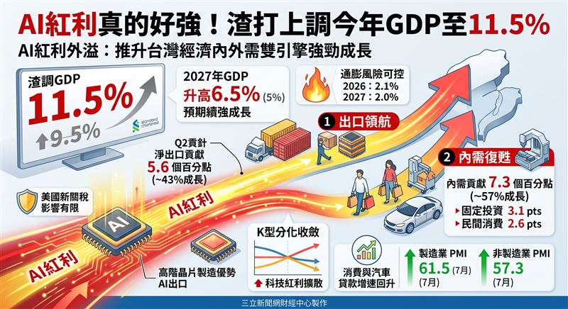 渣打上調台灣今年GDP至11.5%！AI紅利從出口擴散，帶動企業投資與民間消費，推升台灣經濟邁向「內外需雙引擎」強勁成長。（AI製圖）