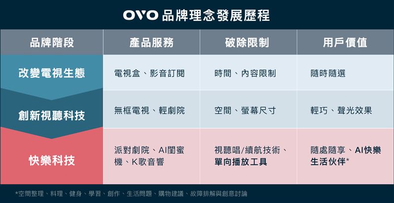 OVO品牌理念發展歷程。(圖/品牌業者提供)