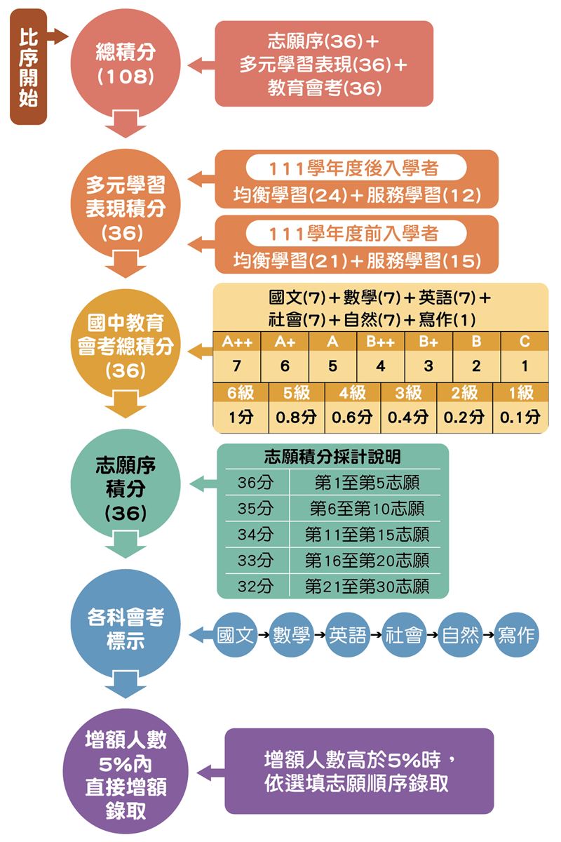 115學年度基北區免試入學基分計算與比序順次。(圖/翻攝自台北市政府教育局官網)