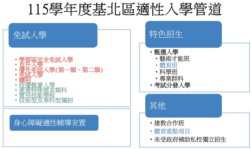 115學年度基北區適性入學管道。(圖/翻攝自台北市政府教育局網站)
