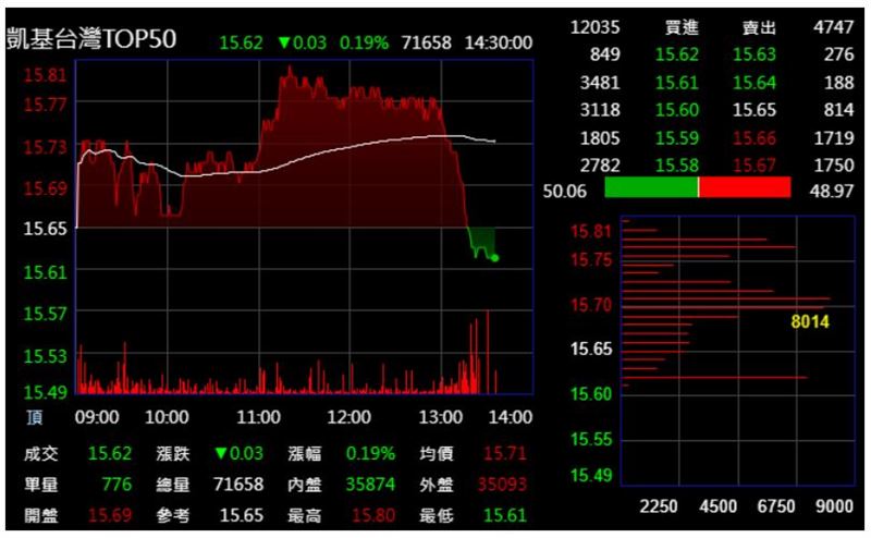 凱基台灣TOP50 (009816) 9/3走勢圖。（圖／翻攝自PChome股市）