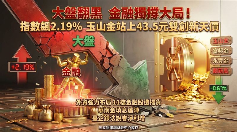 上市金融指數今日逆勢向上突破3500點大關,連續4日創下歷史新高,成為獨撐台股的關鍵要角。玉山金今日股價大漲逾6%,高點站上43.5元,與多檔金融股同步寫下全新天價紀錄。台企銀昨日召開法說會公布上半年亮眼營運表現,合併稅後淨利達74.1億元,年增15.37%。(圖/AI製圖)