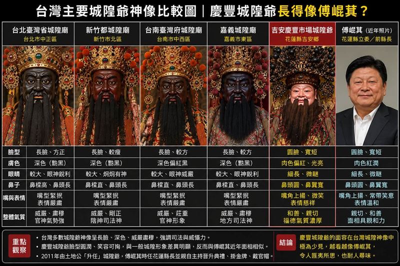 張景森走訪花蓮吉安慶豐市場,發現當地城隍爺長相酷似國民黨立委傅崐萁(圖/翻攝自張景森臉書)