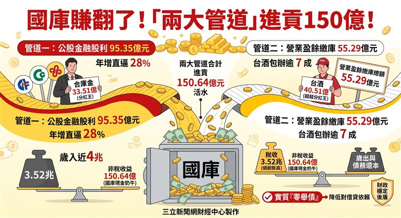 中央政府116年度歲入編列近4兆元,除稅收達3.52兆元續創高外,財政部靠公股金融股利95.35億元及台酒繳庫40.51億元等非稅收益進帳逾150億元,撐起財政半邊天。(AI製圖)