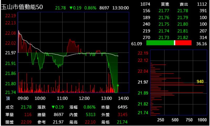009803玉山臺灣市值動能50 ETF 9/3走勢圖。(圖/翻攝自PChome股市)