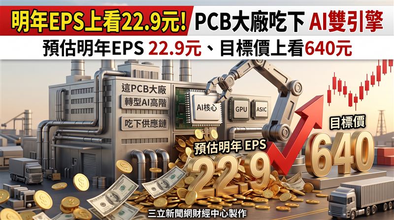 臻鼎-KY(4958)在SEMICON Taiwan(國際半導體展)中亮相800G、1.6T高階光模組用PCB,以及層數最高達34層的AI伺服器高階板材,凸顯產品組合正加速朝高層數、高頻高速與精密製程方向升級,與近期法說會所釋出的AI業務展望互相呼應,投顧維持以2027年28倍本益比進行評價,目標價640元、「買進」投資評等不變。(圖/三立新聞網財經中心莊佳芳AI製圖)