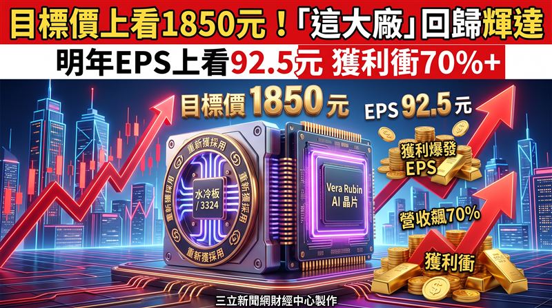 雙鴻（3324）水冷板產品確定重新獲輝達（NVIDIA）採用，正式回歸最新Vera Rubin平台水冷板供應體系，法人釋出看法，認為雙鴻重新打入VR水冷板供應鏈後，整體出貨力道有望明顯回升，並推估2027年每股純益（EPS）上看92.5元，股價目標訂在1850元。（圖／三立新聞網財經中心莊佳芳AI製圖）