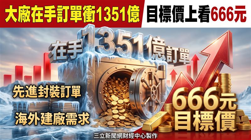 法人看好半導體廠務工程暨設備廠帆宣（6196），隨台積電、美光及OSAT廠持續擴充先進封裝與HBM產能，加上海外建廠需求升溫，帆宣未來2至3年營收能見度可望維持高水位，並維持666元目標價不變。（圖／三立新聞網財經中心莊佳芳AI製圖）