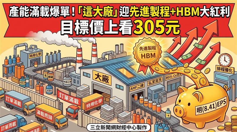 特用化學廠台特化（4772）正受惠先進製程與記憶體等應用需求走揚，加上子公司弘潔科的產能維持滿載狀態，法人對其後市營運展望仍抱持樂觀態度，雖然維持「買進」評等，但將目標價下修至305元。（圖／三立新聞網財經中心莊佳芳AI製圖）