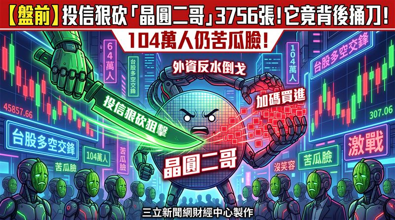 【盤前】投信狠砍「晶圓二哥」3756張 它竟背後捅刀!104萬人仍苦瓜臉圖說: 擁有104萬股東的聯電(2303),成為投信狙擊目標,狠砍3756張,日前原先站上獵殺陣營的外資,這回卻臨陣倒戈,加碼買進2萬2021張,在多空拉鋸的激烈交鋒下,聯電股價最終下跌1元、跌幅0.79%,收在125元。(圖/三立新聞網財經中心莊佳芳AI製圖)