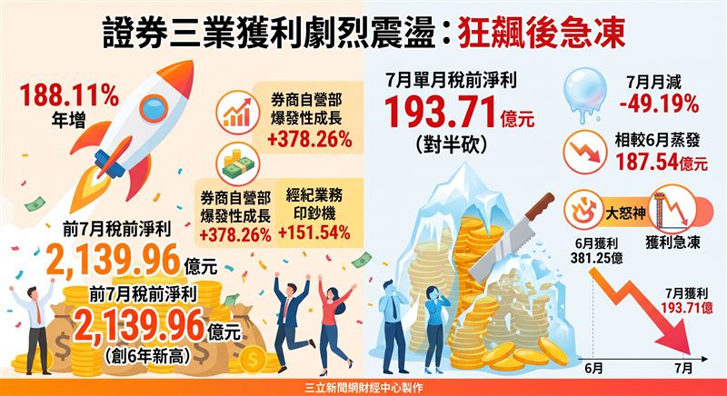 證券三業前7月稅前淨利達2139億元,年增188%創六年新高,券商自營部門大幅成長為最大推手。然受大盤震盪影響,7月單月獲利急縮至193億元,月減近五成。數據顯示上半年多頭紅利雖豐碩,下半年獲利動能已面臨衰退考驗。(AI製圖)
