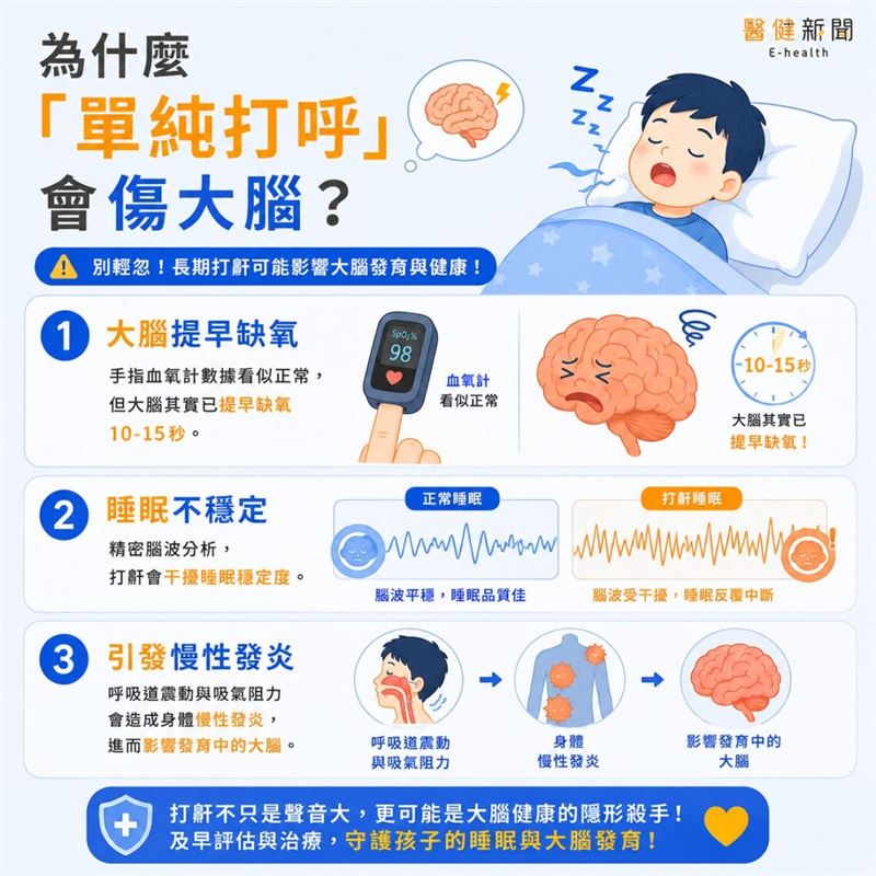 黃正憲表示,過去醫學界認為,只有嚴重的「阻塞性睡眠呼吸中止症(OSA)」才會傷害大腦;如今研究發現即使是「單純打呼」,也可能因短暫缺氧、睡眠不穩以及慢性發炎等原因。(圖/醫健新聞網提供)