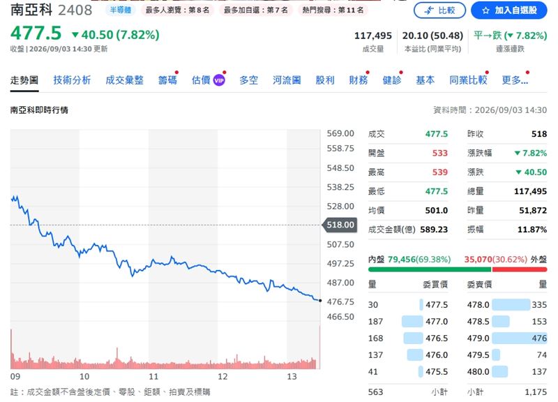 南亞科從高點539元一路走低，終場大跌7.82%，收在477.5元。（圖／翻攝yahoo股市）