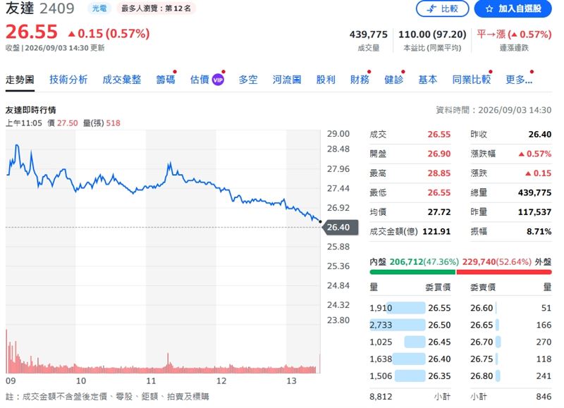 友達終場上漲0.57%，以26.55元作收。（圖／翻攝yahoo股市）