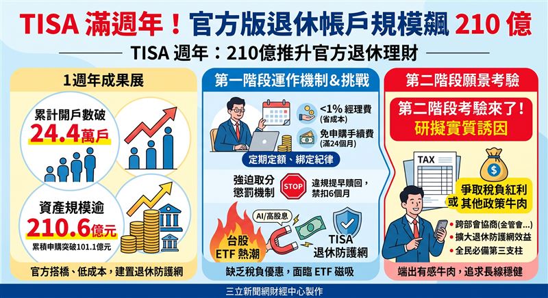 TISA上路滿1週年，累計開戶數破24萬、資產規模逾210億元。首階段憑藉免申購手續費與低於1%經理費，引導資金定期定額投入53檔專屬基金。金管會現正研擬第2階段實質誘因，力拚擴大退休理財防護網效益。（AI製圖）