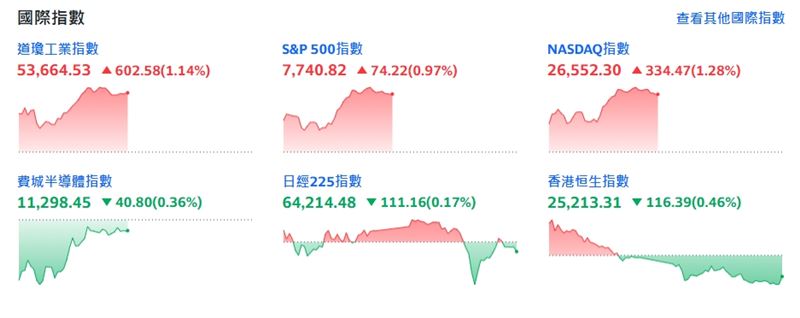 截稿前，道瓊工業指數漲602.58點或1.14%。（圖／翻攝yahoo股市）