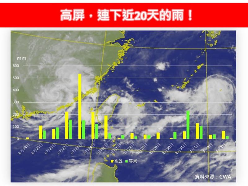高屏連下近20天的雨,預計9月6日以後將趨緩。(圖/翻攝自林老師氣象站)