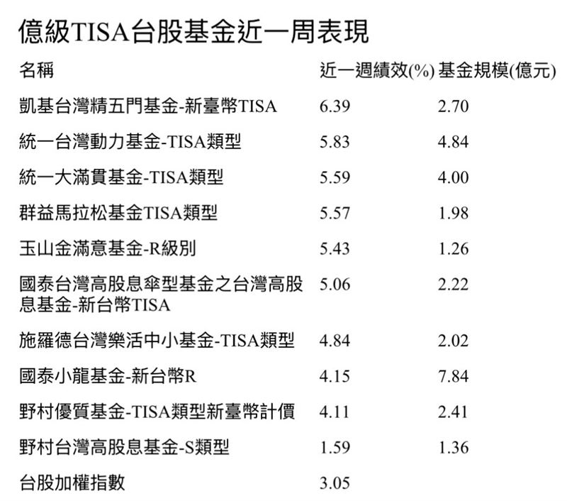 10檔TISA基金績效王是它　一週賺逾6%！