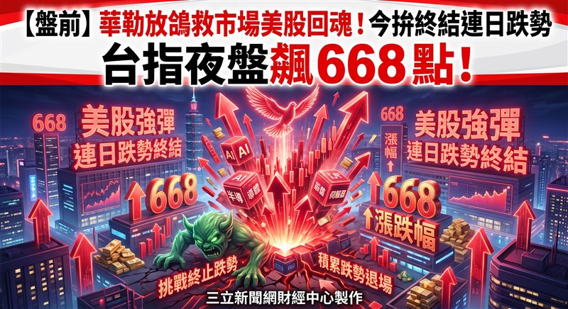 聯準會升息疑慮降溫,美股全面大漲,台指期夜盤勁揚668點、台積電期貨漲20元,台股今(4)日有望挑戰終止跌勢。尤其台股前一交易日加權指數下跌307.06點、收45,857.66點,櫃買市場跌幅更達2.88%,短線累積跌幅後,今日能否藉國際股市回暖出現技術性反彈,將是盤面焦點。(圖/三立新聞網財經中心莊佳芳AI製圖)