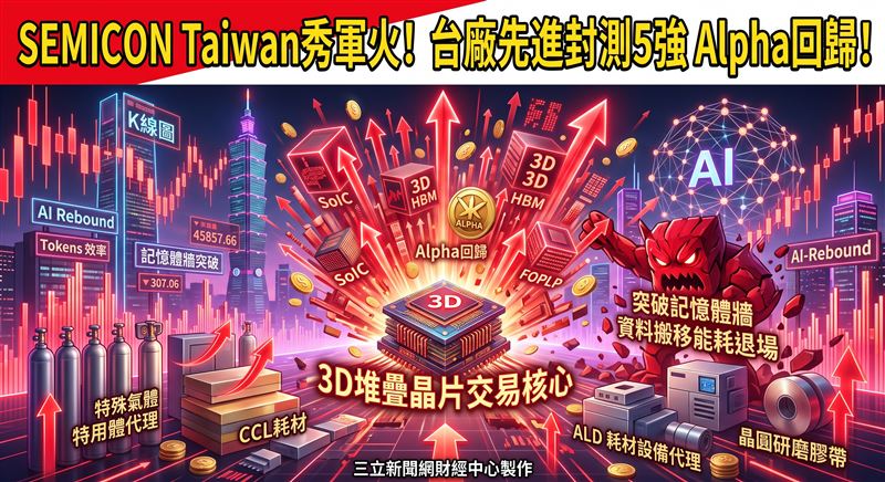 3DIC、FOPLP及HBM垂直整合成為下一階段重要方向。法人表示，在先進製程方面，台積電維持既有製程藍圖，2029年預計推出A14後續升級節點A12與A13，但單靠製程微縮已愈來愈難持續提升電晶體密度與算力，因此異質整合的重要性快速上升。新應材、昱鐳應材、崇越、帆宣。（圖／三立新聞網財經中心莊佳芳AI製圖）