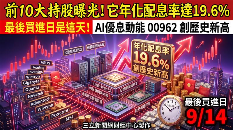 台新臺灣AI優息動能ETF(00962)受惠台灣AI產業鏈營收爆發,毎單位配息金額再上調至0.25元,以9月3日收盤價15.28元換算,年化配息率達19.63%,雙雙創下該檔ETF成立以來的歷史新高紀錄。自除息旺季以來,00962多次調高配息金額,從原先0.05元、0.08元、0.16元,一路上調到此次的0.25元,配息狀況受到市場矚目。(圖/三立新聞網財經中心莊佳芳AI製圖)
