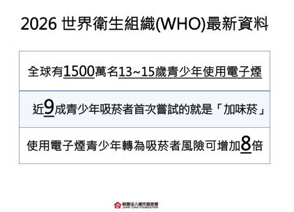 根據WHO統計,年輕吸菸者中8成是加味菸入門。(圖/董氏基金會提供)