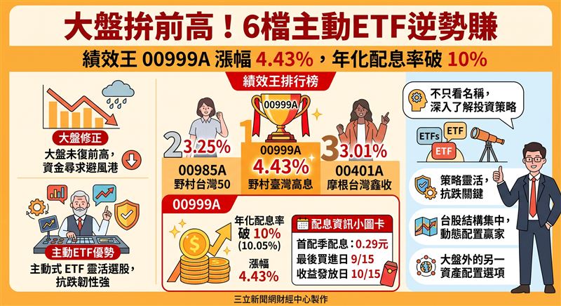 台股大盤尚未收復失土,資金輪動下主動式ETF展現抗跌韌性。統計7月至今,共6檔主動ETF逆勢繳出正報酬,其中00999A以4.4%漲幅奪冠,其年化配息率破10%尤為吸睛。專家提醒,選股不能只看名稱,需依投資策略靈活配置。(AI製圖)
