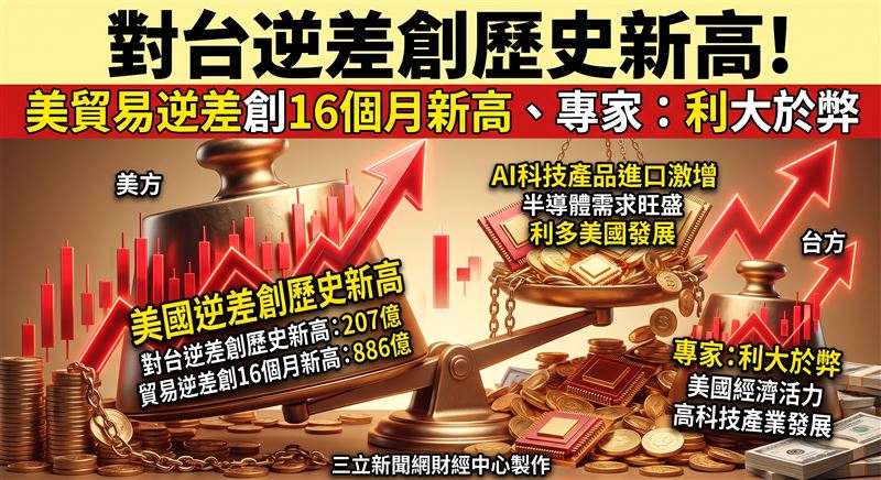 美國商務部3日公布七月最新的進出口數據顯示,美國的貿易逆差達到886億美元,其中對台灣的逆差更創下歷史新高。(圖/三立新聞網財經中心莊佳芳AI製圖)