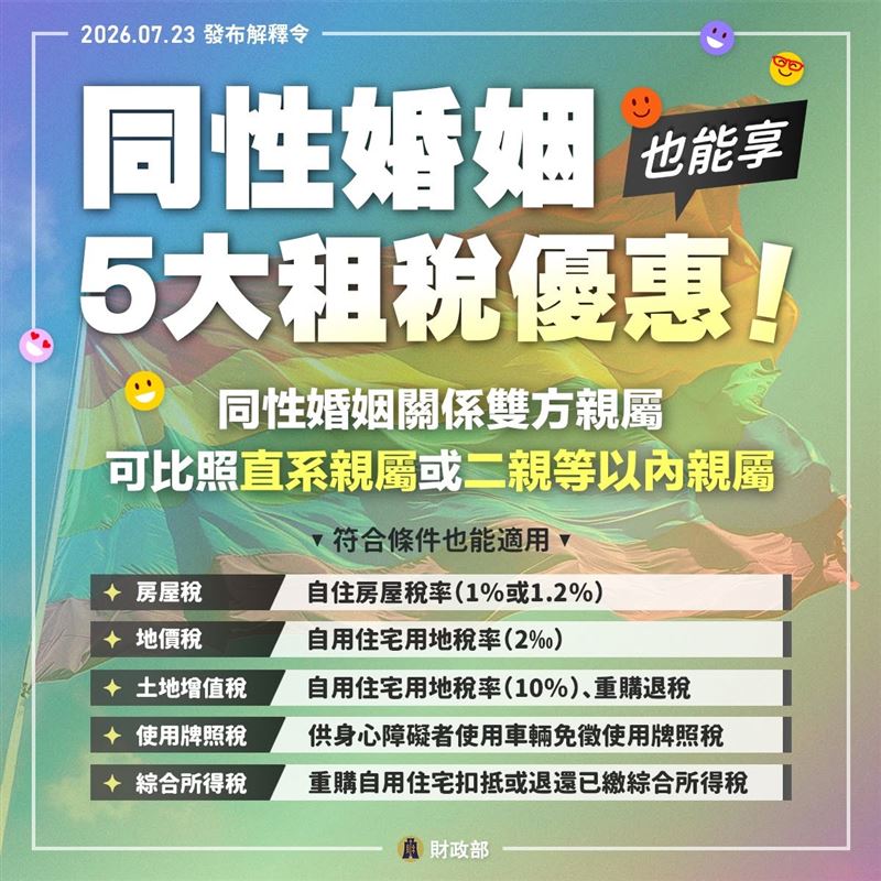 財政部2026年7月23日發布解釋令,同性婚姻關係雙方親屬可比照直系親屬或二親等以內親屬,適用5大租稅優惠。房屋稅、地價稅、土地增值稅、使用牌照稅、綜合所得稅等5項稅目,同性婚姻伴侶符合條件即可比照適用優惠稅率。民眾若想了解適用細節,可撥打免付費專線0800-000-321,或洽詢就近國稅局及地方稅稽徵機關。(圖/財政部提供)