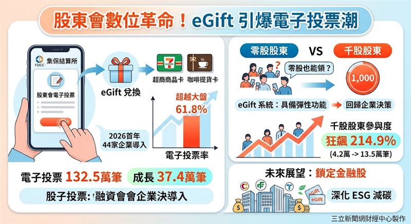 金管會首推股東會紀念品電子化服務(eGift),成功帶動電子投票熱潮。截至2026年8月底,共44家企業實際導入,推升電子投票率至61.8%,遠勝大盤。其中千股股東參與度暴增214.9%,超商商品卡最受青睞。未來將鎖定金融業推廣,持續深化ESG減碳與數位資本市場發展。(AI製圖)