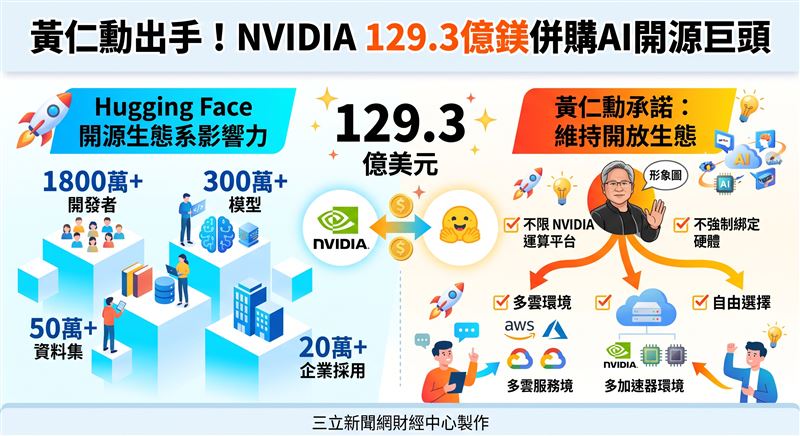NVIDIA 宣布以129.3億美元收購全球最大開源 AI 平台 Hugging Face。執行長黃仁勳承諾維持其開放生態,不強制綁定自家硬體,並持續支援多雲與多加速器環境。此舉旨在挹注基礎設施資源,推動全球 AI 技術普及與創新。(AI製圖)