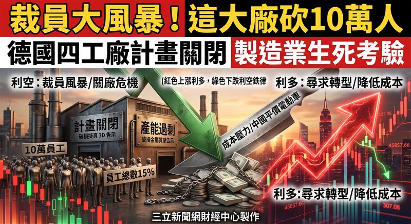 德國老牌汽車製造商福斯(Volkswagen)宣布,受到美國關稅及中國平價汽車競爭影響,為了進一步降低成本,將在2030年前再裁員5萬人。(圖/三立新聞網財經中心莊佳芳AI製圖)