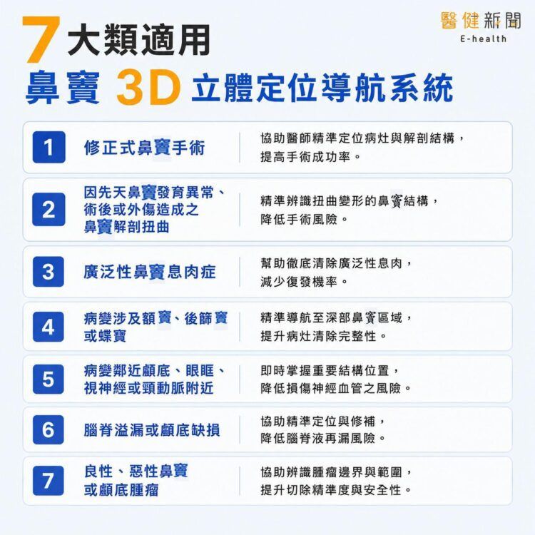 鼻竇的Google Maps！醫揭適用「7大類」適用鼻竇3D立體定位導航系統，提升鼻竇手術安全性。（圖／醫健新聞網提供）