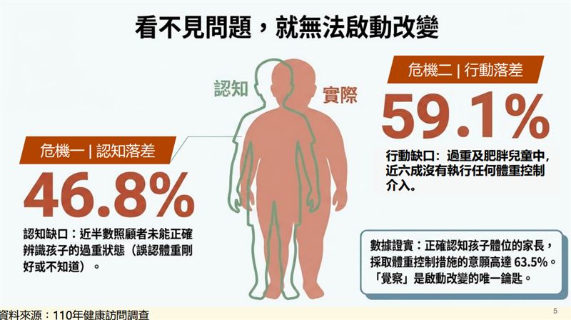 國健署調查發現，3歲至未滿12歲兒童中，有46.8%的照顧者未能正確辨識孩子過重。（圖／記者簡浩正攝影）