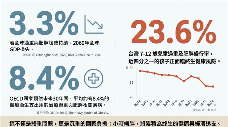 全台國小學童過重及肥胖盛行率達23.6%，相當於每4名學童就有近1人體位超標。（圖／記者簡浩正攝影）
