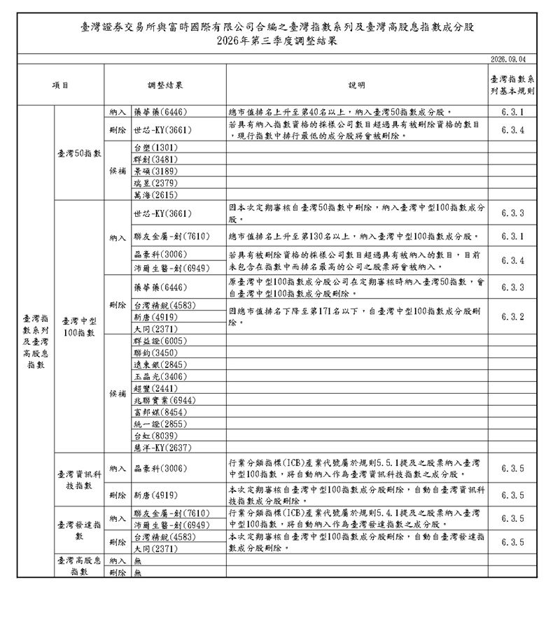 富時羅素季度定審結果揭曉,臺灣50指數一進一出,由生技指標藥華藥取代世芯-KY,並列台塑等5檔候補。中型100指數四進四出,晶豪科等入列。高股息指數全數凍結未動。被動資金自9月18日盤後起迎來換股調節潮。(圖/證交所提供)