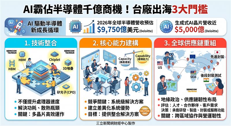 SEMICON Taiwan聚焦先進封裝與矽光子等技術。勤業眾信簡宏偉指出,半導體迎AI新成長循環,企業須關注技術整合、核心能力建構及全球供應鏈重組三大趨勢,以強化競爭優勢。(AI製圖)