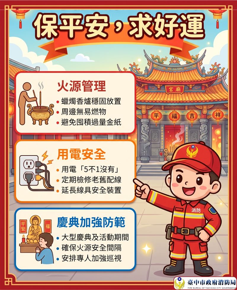 台中市消防局提醒宮廟用火、用電安全,呼籲從源頭把關,才能降低火災風險。(圖/台中市消防局提供)