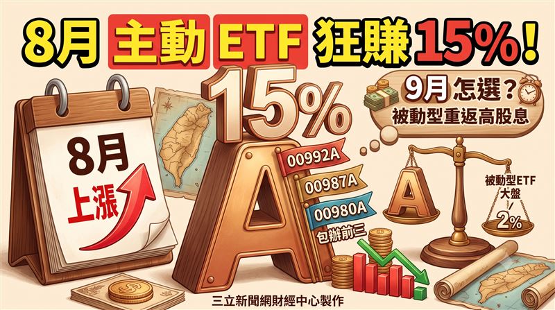 三立財經台節目《catch大錢潮》主持人王志郁與財經專家朱岳中深入解析八月ETF表現,點名主動型基金在市場反彈時展現高度靈活性。八月ETF績效由主動型產品拔得頭籌,其中00992A、00987A與00980A包辦前三名,單月最高報酬率直衝百分之十五。專家分析今年七月經歷過市場波動與回檔後,相關壓力已逐漸被消化,投資人面對九月行情無需過度恐慌。(圖/AI製圖)