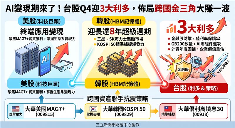 全球AI產業正式進入終端變現期，面對第四季高檔震盪與降息變數，市場法人拋出「美、台、韓」跨國金三角策略。美股聚焦科技巨頭實質獲利；韓股受惠HBM需求，記憶體迎來長達8年的超級週期；台股則建議以「金融防禦、AI進攻」雙軌並行，穩中求勝。（AI製圖）