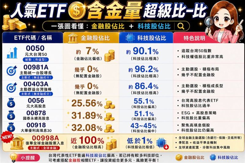 人氣ETF含金量超級比一比。(圖/翻攝自Dr.Selena(楊倩琳博士)臉書)