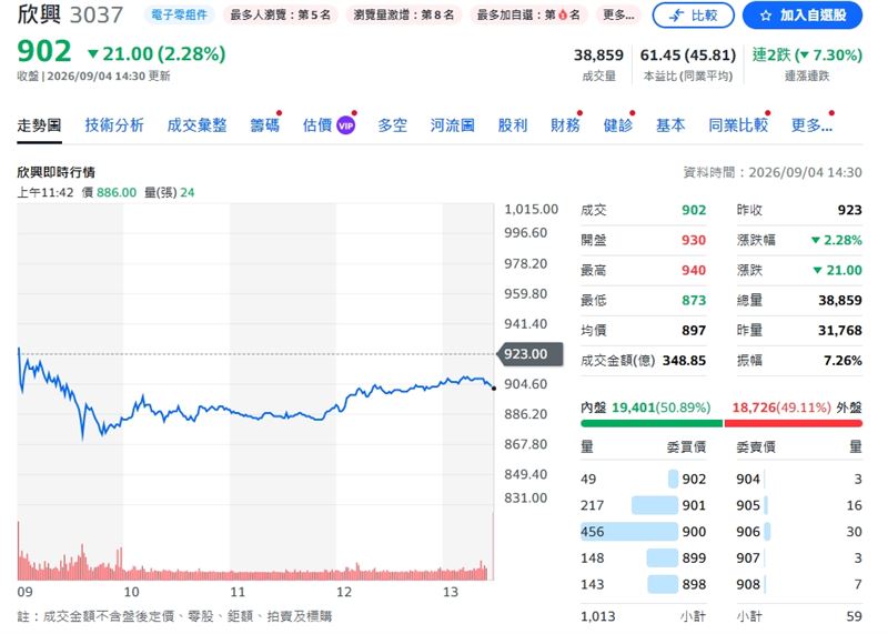 欣興回檔至902元。(圖/翻攝yahoo股市)