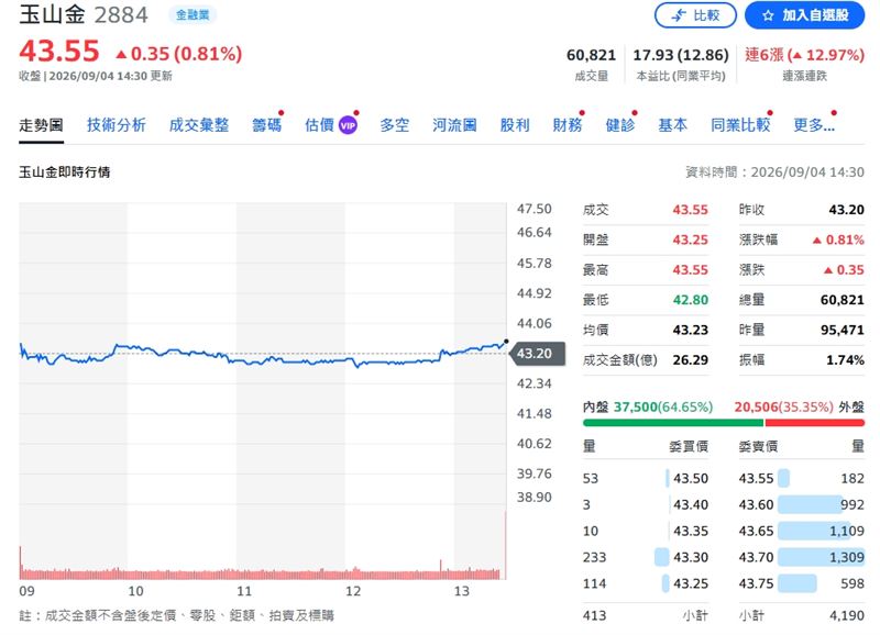 玉山金終場股價收43.55元,直接寫下歷史新高。(圖/翻攝yahoo股市)