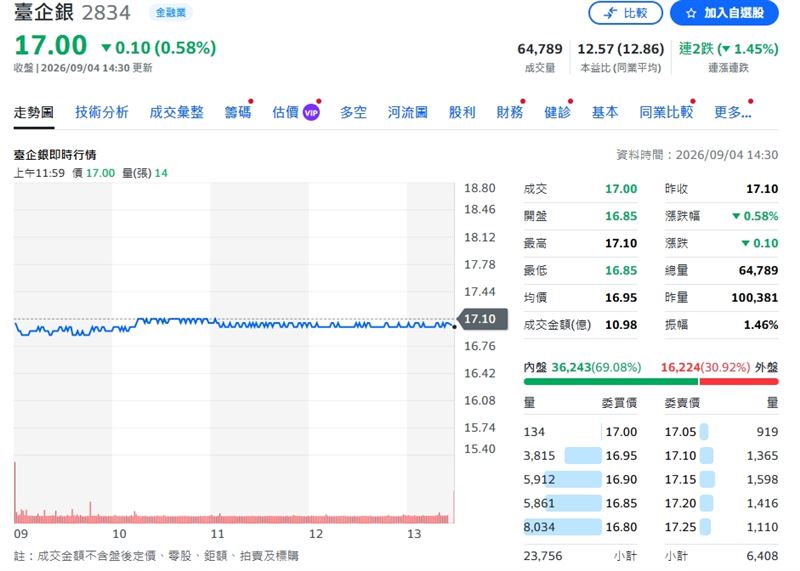 臺企銀股價連兩日走低，終場收在17元。（圖／翻攝yahoo股市）